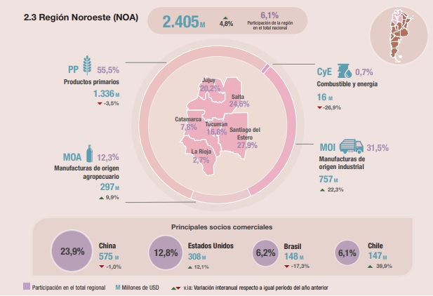 Gracias al litio, Catamarca mejoró sus exportaciones